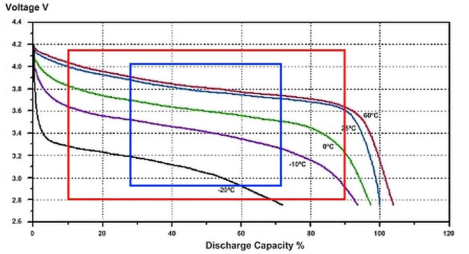 wykres degradacji baterii w zależności od cykli ładowania