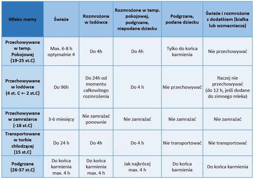 Tabela czasu przechowywania mleka matki w różnych temperaturach