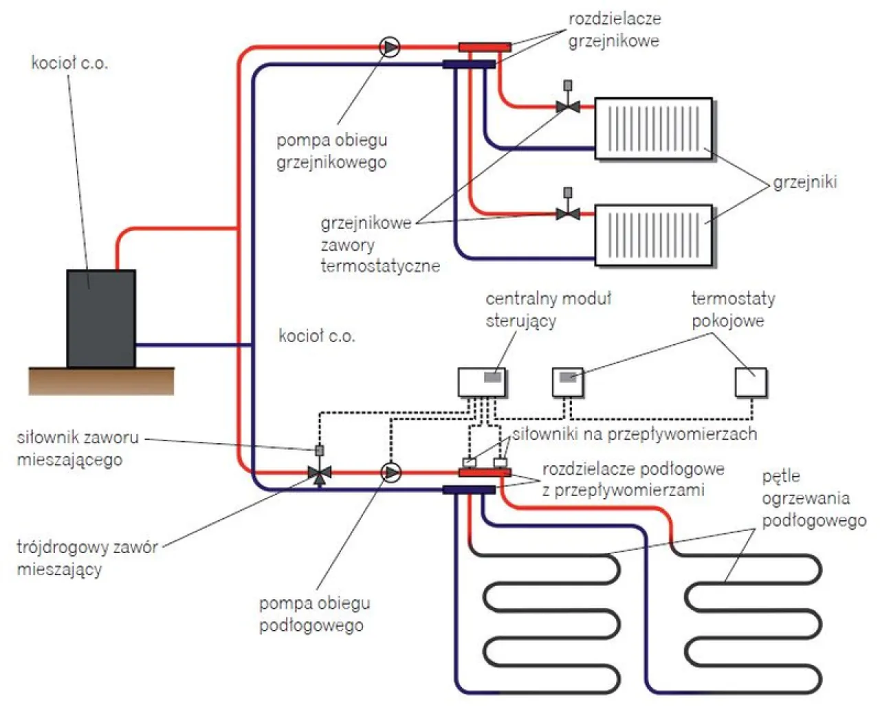 Schemat montażu ogrzewania podłogowego wodnego