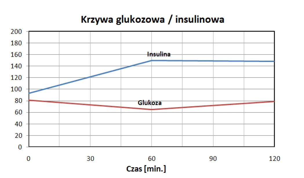 badania krwi glukoza insulinooporność