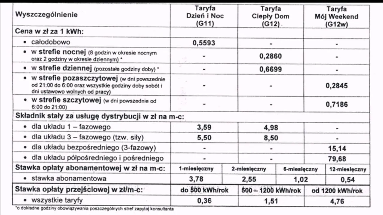 trzy modele rozliczania mediów w wynajmie mieszkania