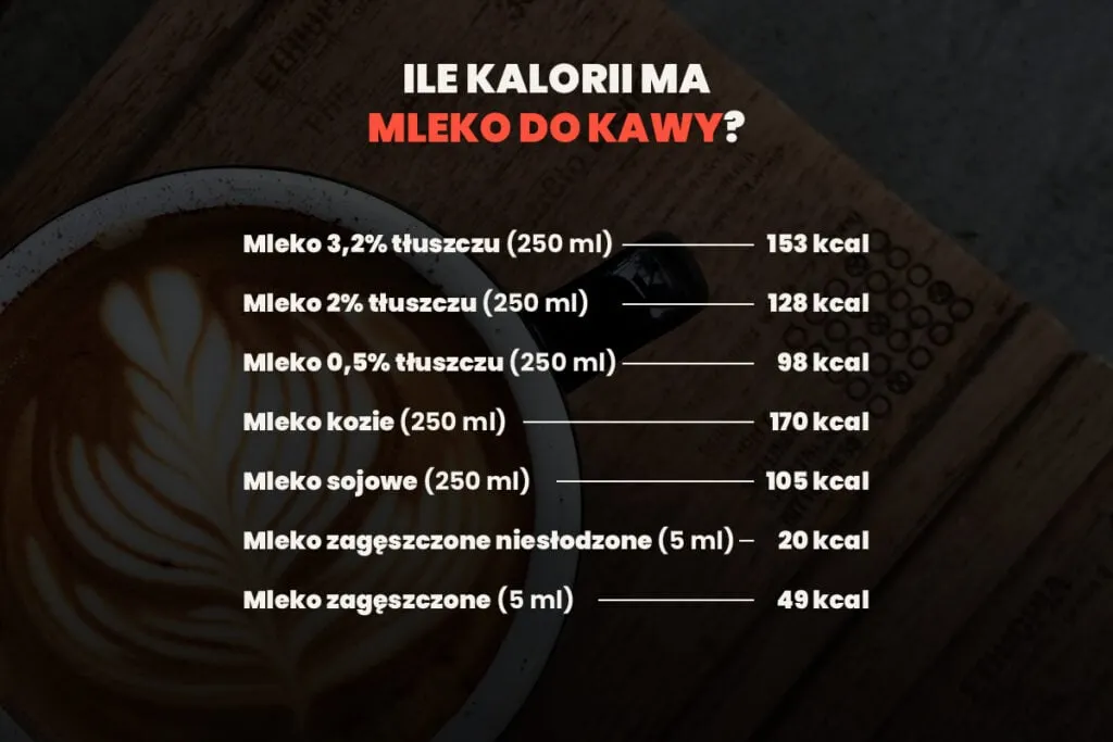 Tabela kaloryczności kawy z mlekiem
