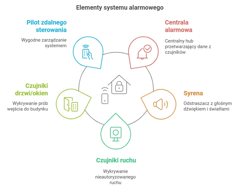 Komponenty domowego systemu alarmowego
