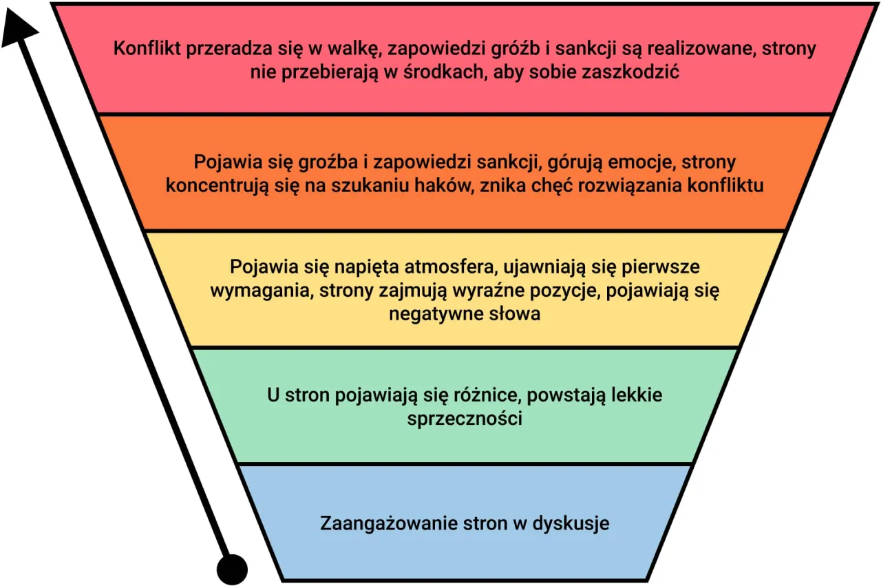 Schemat przedstawia rodzaje konflikt&oacute;w, od zaangażowania w dyskusje po walkę z groźbami i sankcjami.