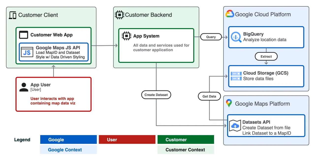 Schemat pokazuje, jak aplikacja klienta wysyła zapytanie do BigQuery w celu analizy danych lokalizacyjnych, kt&oacute;re następnie są przechowywane w Cloud Storage.