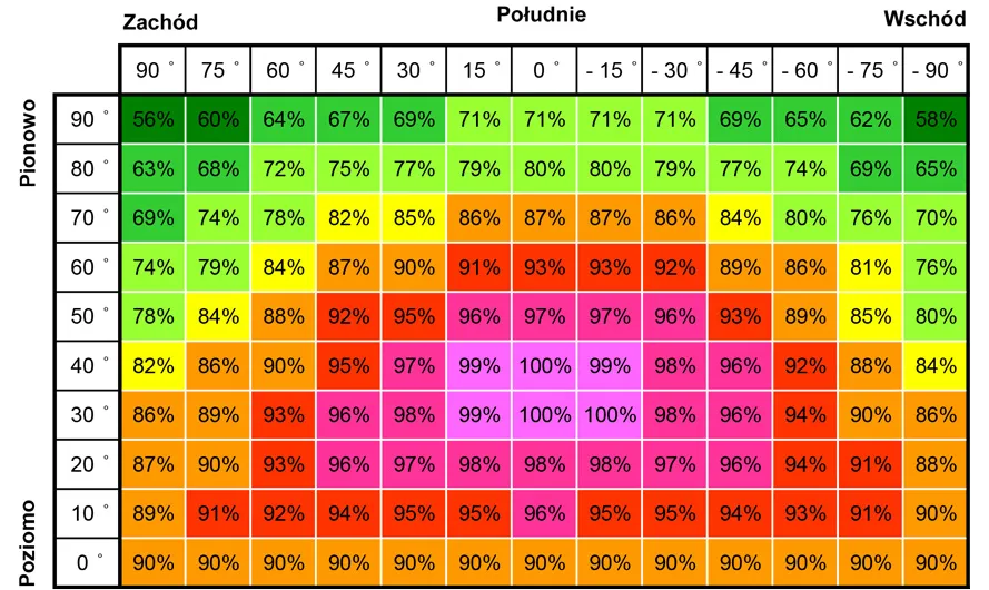 Dobór inwertera do mocy instalacji fotowoltaicznej tabela