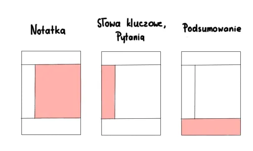 kolorowe notatki metoda Cornella