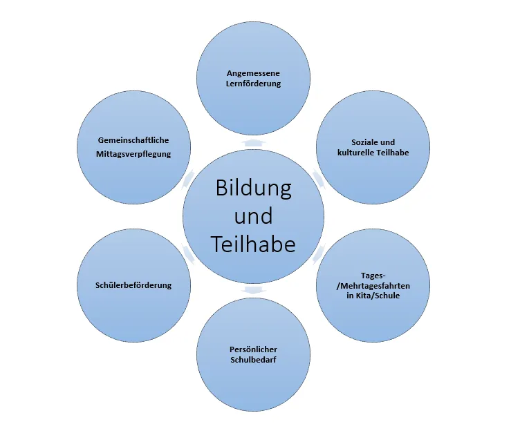 Zdjęcie Bildung und Teilhabe: So sichern Sie finanzielle Unterstützung für Kinder