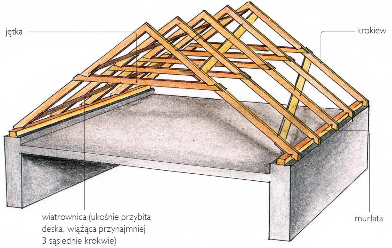 Dach o różnym kącie nachylenia materiały