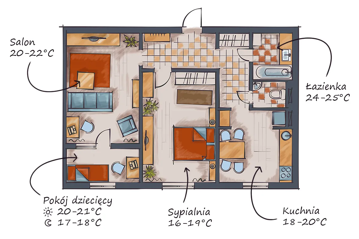 Plan mieszkania z zaznaczonymi temperaturami dla optymalnej temperatury w domu: salon 20-22&deg;C, pok&oacute;j dziecięcy 20-21&deg;C (dzień) i 17-18&deg;C (noc), sypialnia 16-19&deg;C, kuchnia 18-20&deg;C, łazienka 24-25&deg;C.