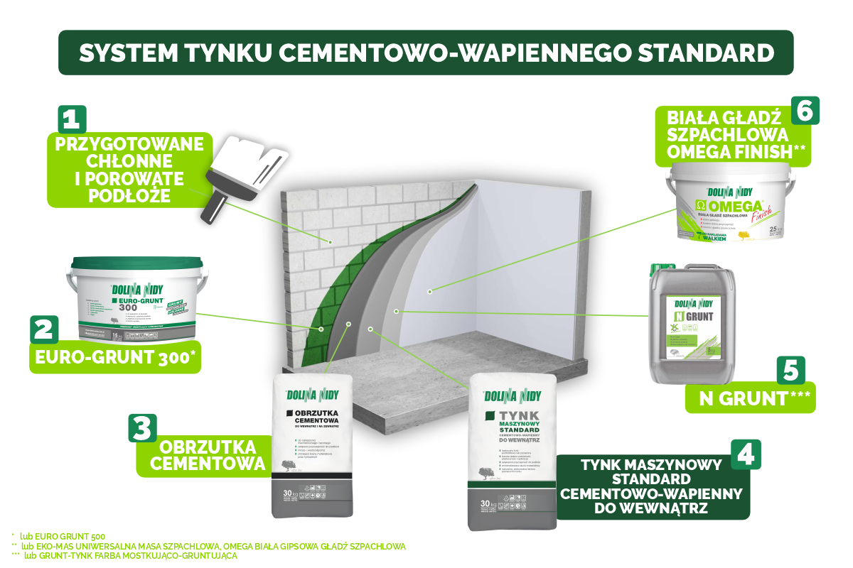 System tynku cementowo-wapiennego: przygotowanie podłoża, gruntowanie, obrzutka, tynk maszynowy, grunt, gładź. Sprawdź, ile za metr tynku tradycyjnego.