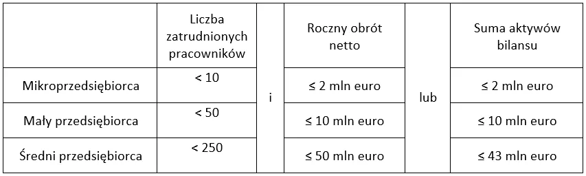 definicja MŚP kryteria zatrudnienie obrót