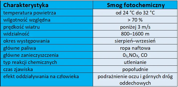 Porównanie smogu londyńskiego i fotochemicznego infografika
