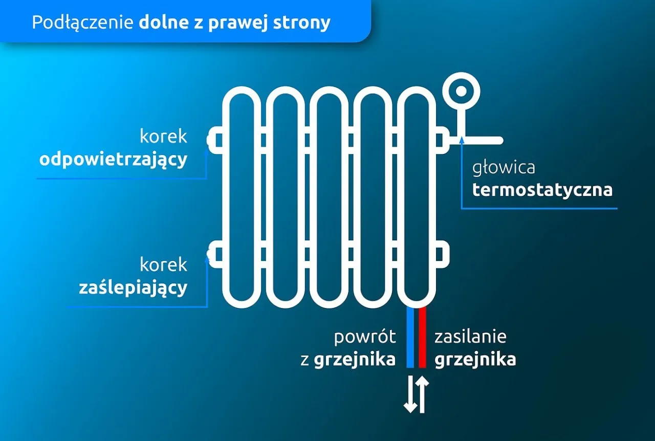 Schemat podłączenia grzejnika z prawej strony. Zasilanie grzejnika jest po prawej stronie, obok głowicy termostatycznej.