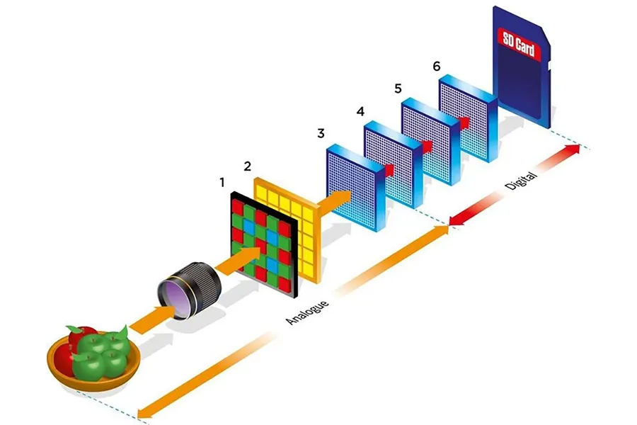 schemat budowy matrycy aparatu w telefonie