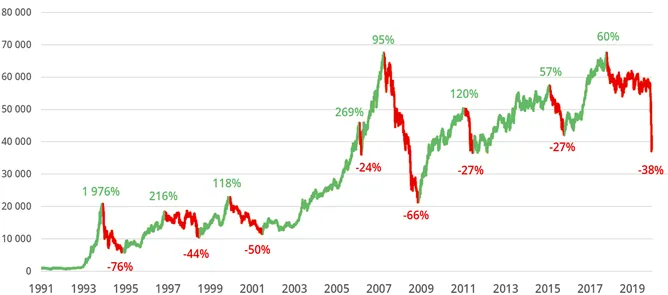 Wykres indeksu giełdowego spadki bessa