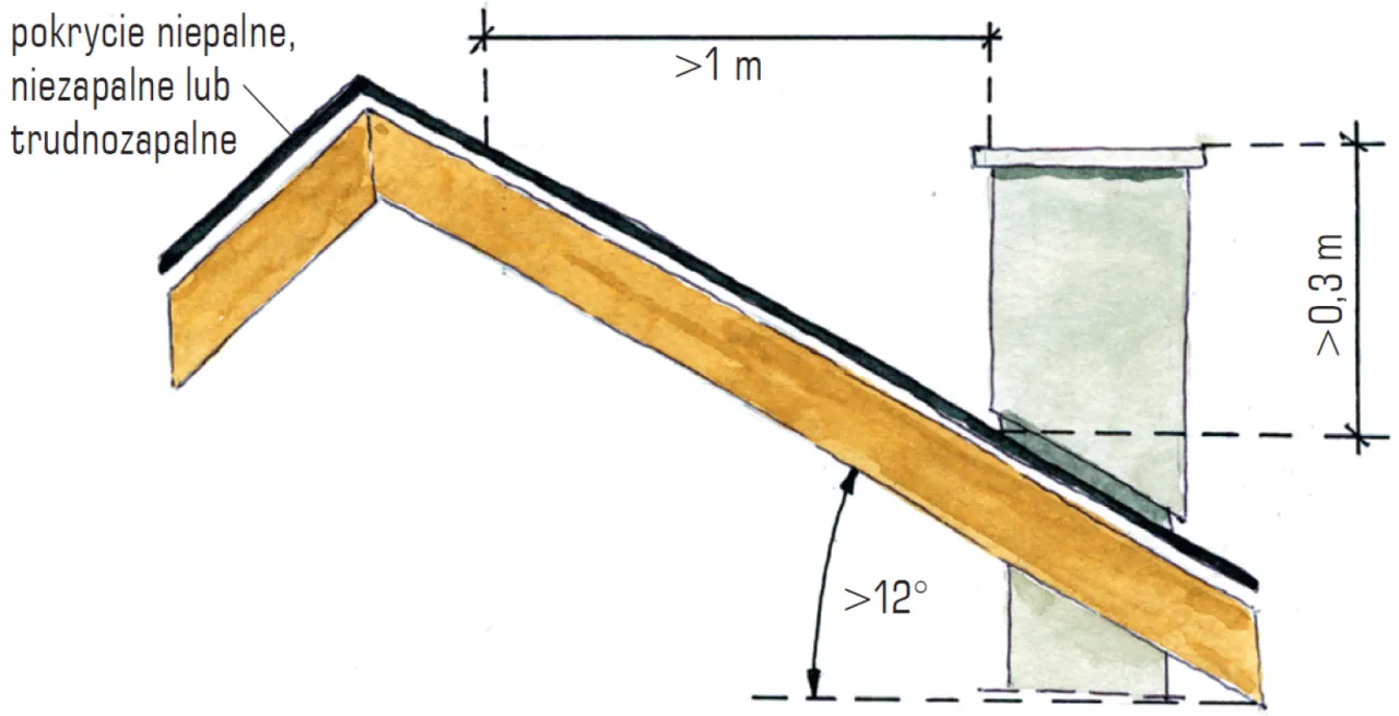 Wysokość komina ponad dachem schemat