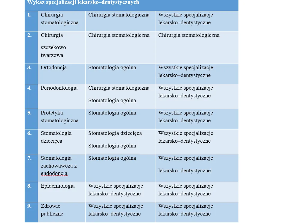 rodzaje specjalizacji stomatologicznych grafika