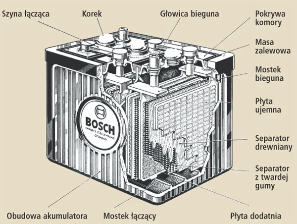 Zdjęcie Jak budować akumulator kwasowy? Kluczowe informacje i wskazówki