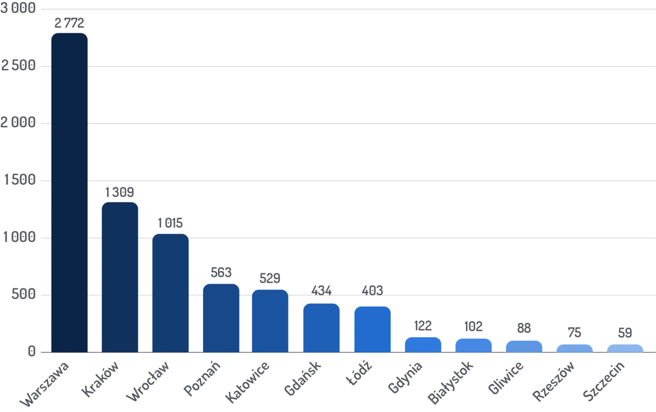 Wykres średnich zarobków w branży deweloperskiej w Polsce