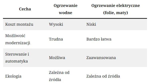 por&oacute;wnanie ogrzewania podłogowego wodnego i elektrycznego