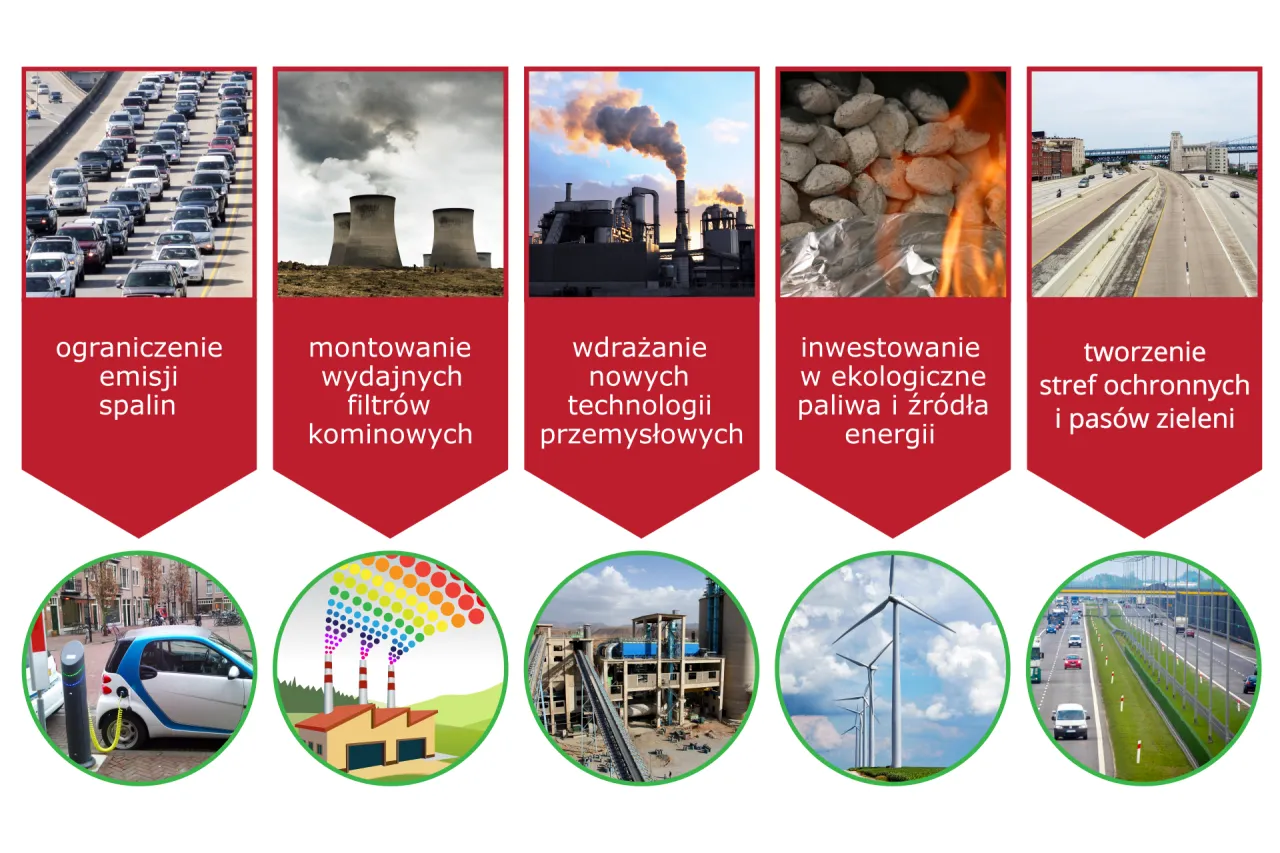 Ograniczanie emisji spalin, montaż filtr&oacute;w, wdrażanie nowych technologii, ekologiczne paliwa i tworzenie pas&oacute;w zieleni to sposoby na walkę z zanieczyszczeniami antropogenicznymi środowiska.