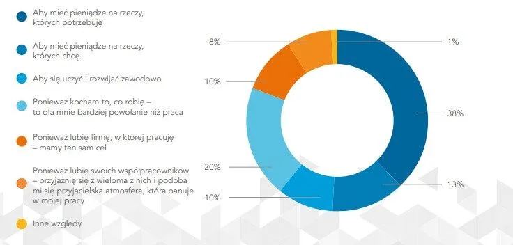 balans motywatory finansowe pozafinansowe