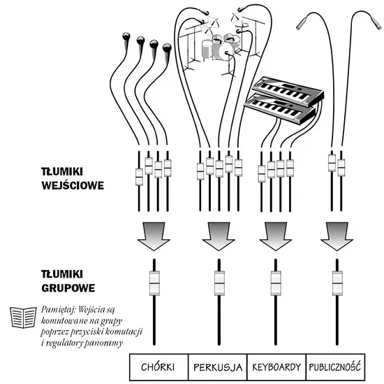 Schemat połączenia miksera z interfejsem audio Direct Out multitrack