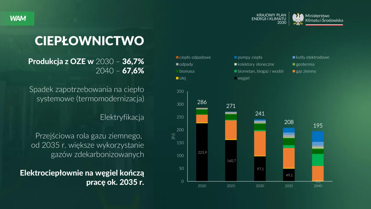 Wykres celów OZE Polski do 2030/2040 lub logo Krajowego Planu dla Energii i Klimatu (KPEiK)