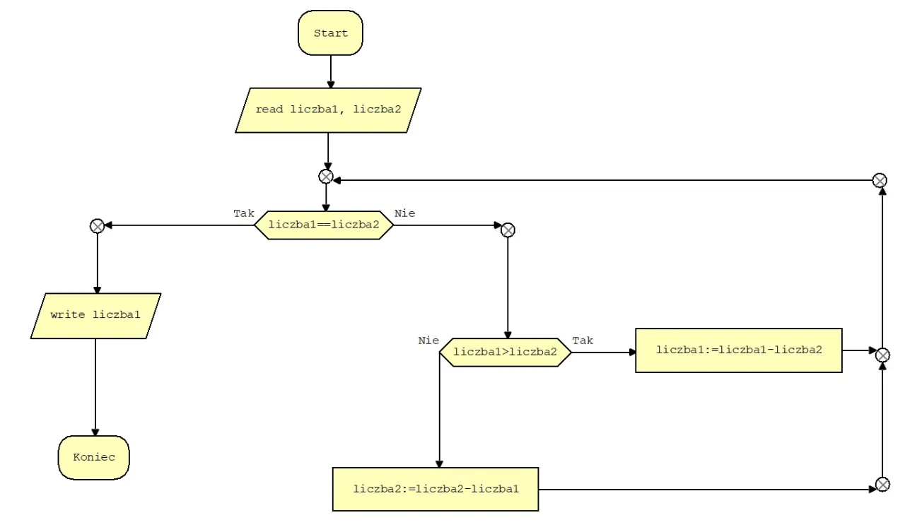 Schemat blokowy pokazuje, jak dzielić system binarny, odejmując mniejsze liczby od większych, aż do uzyskania zera.