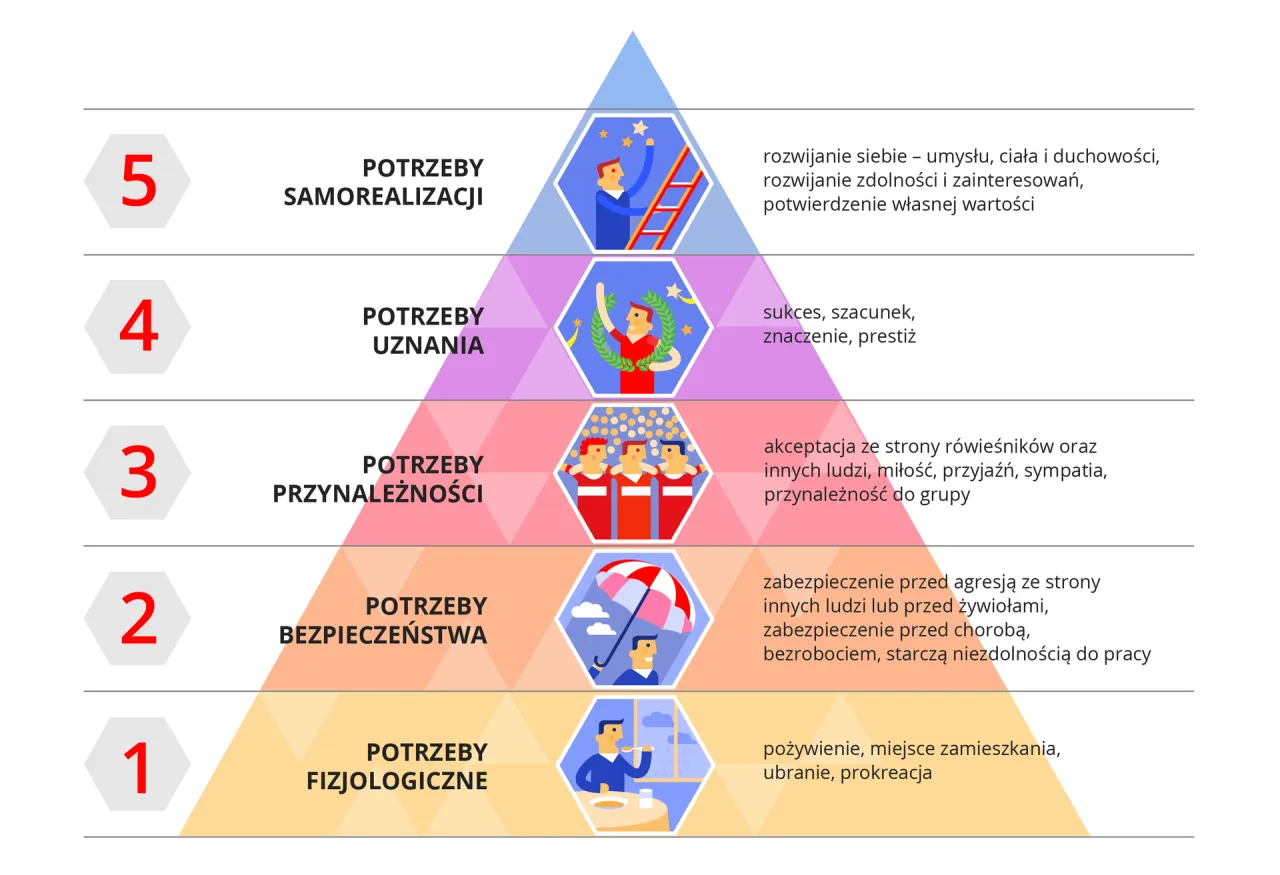 Piramida potrzeb Maslowa infografika