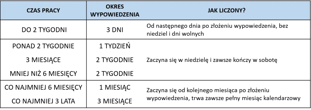 jak obliczyć okres wypowiedzenia kalendarz