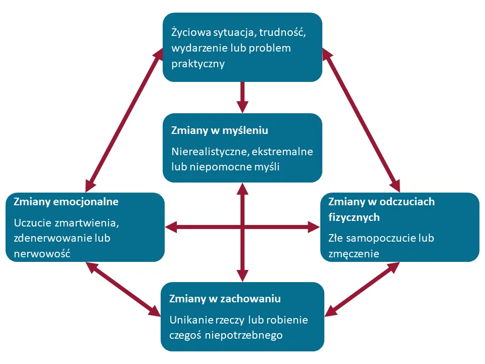 psychoterapia poznawczo-behawioralna GAD