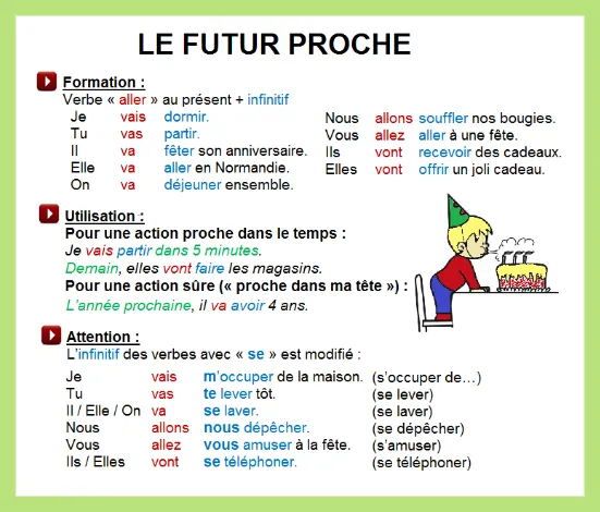 francuski futur proche schemat budowy