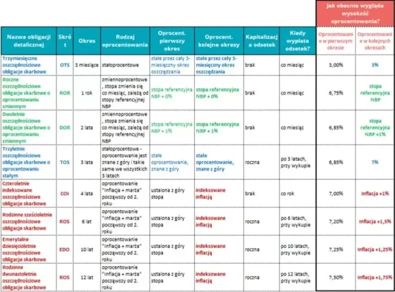 Por&oacute;wnanie bon&oacute;w skarbowych i obligacji detalicznych