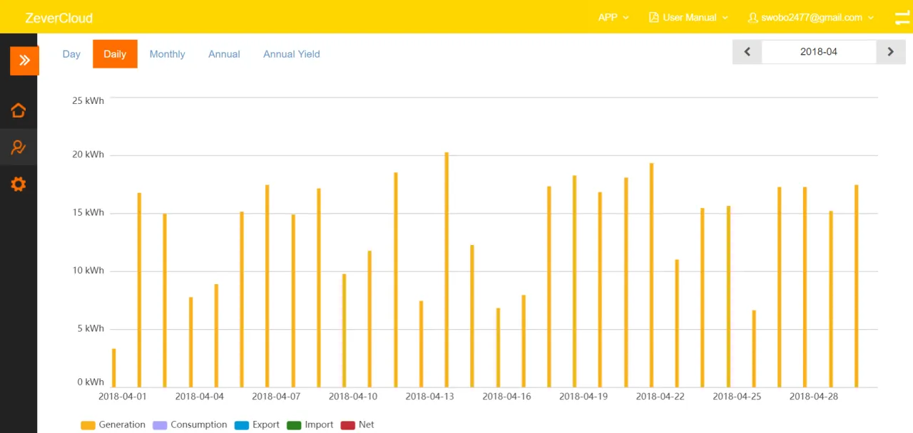 Wykres dzienna produkcja fotowoltaiki 5kW pory roku