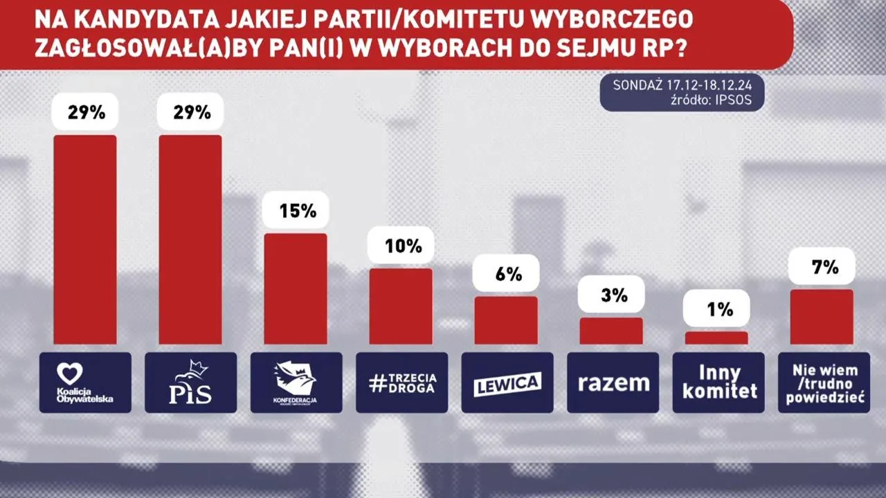 Zdjęcie Jakie poparcie ma Konfederacja? Zaskakujące wyniki sondaży!
