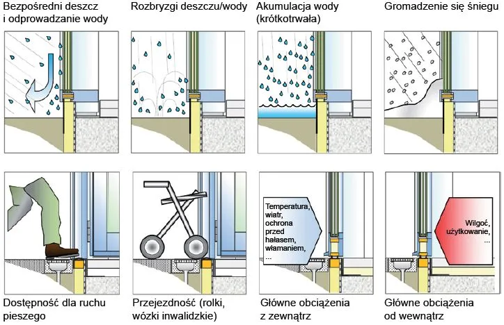Schemat ciepłego montażu drzwi zewnętrznych