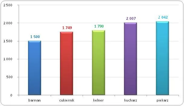 zarobki barmanów w Polsce wykres
