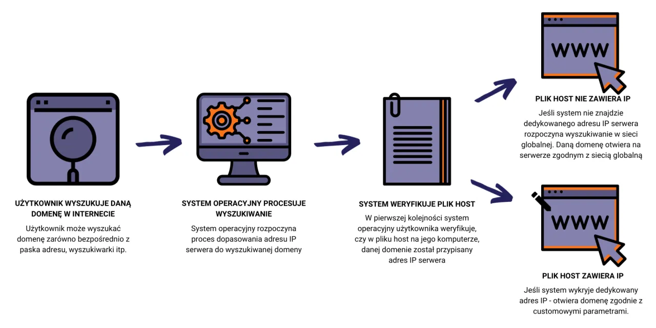 Schemat pokazuje, jak przenieść domenę na inny hosting: od wyszukiwania przez system operacyjny po weryfikację pliku host.