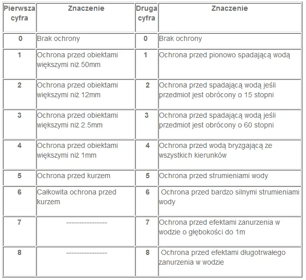 Tabela stopni ochrony IP