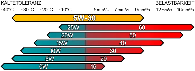 Vergleich beliebter 5W-30 Motoröle