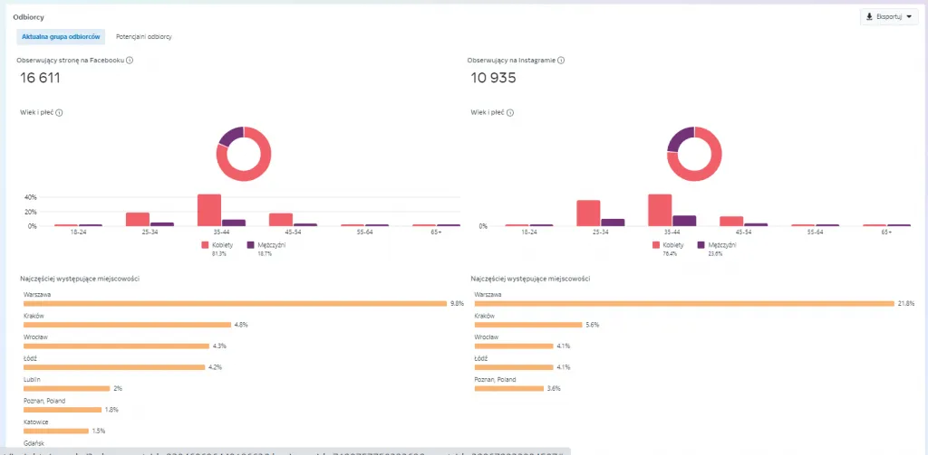Meta Business Suite statystyki odbiorcy
