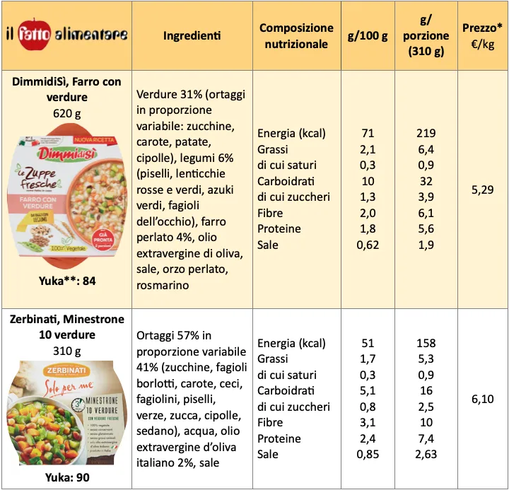 Tabella grammature minestra per persona
