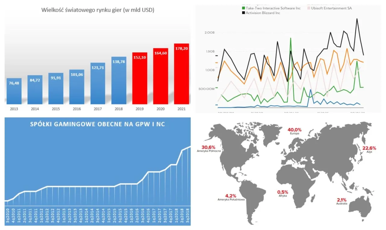 Wykresy giełdowe spółek gamingowych