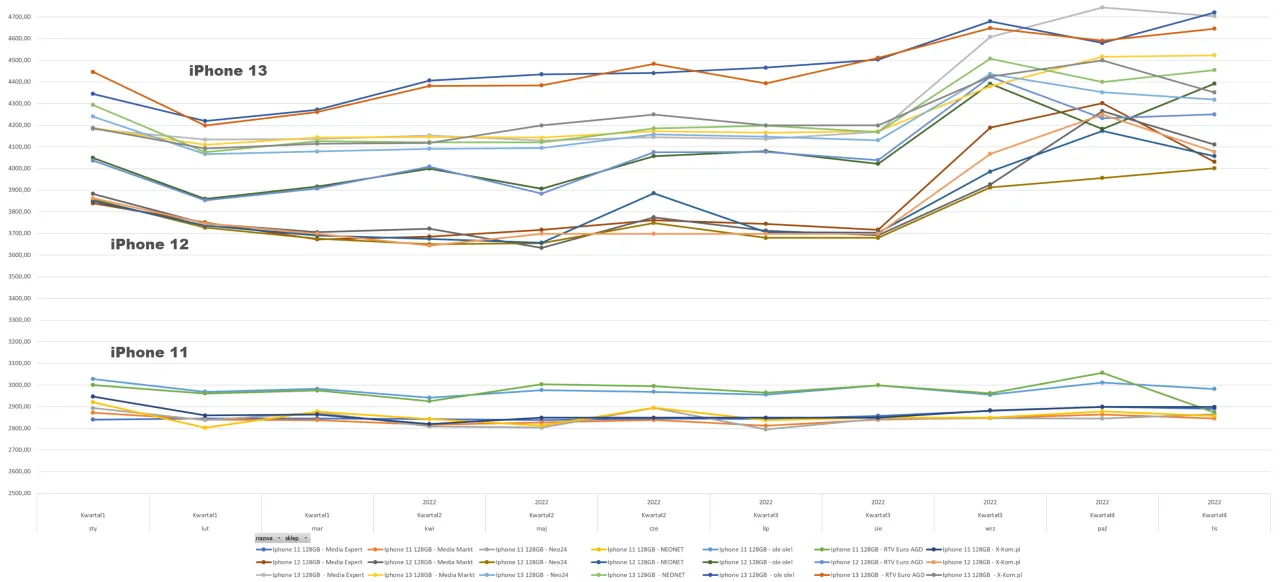 Por&oacute;wnanie cen iPhone'&oacute;w w czasie