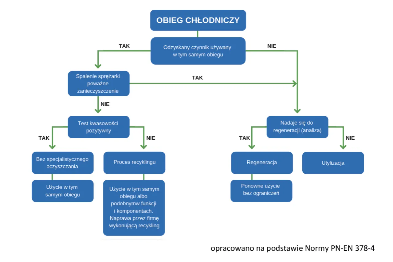Schemat obiegu czynnika chłodniczego: odzysk, spalenie sprężarki, test kwasowości, recykling, regeneracja, utylizacja. GWP co to?