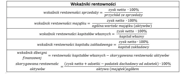 Wzory na wskaźnik rentowności sprzedaży netto i brutto