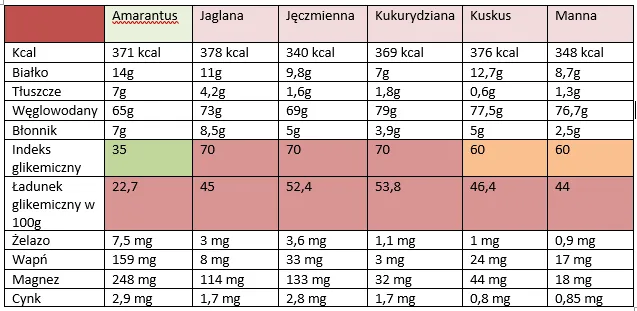 tabela porównawcza indeks glikemiczny kasz