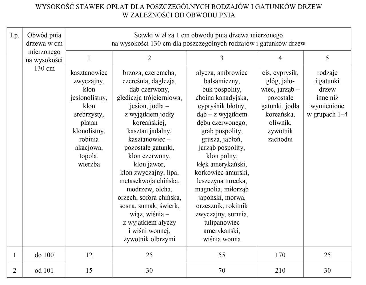 tabela stawek za wycięcie drzewa, kalkulator wycinki drzew